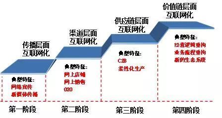 产业互联网时代已至 互联网销售的革新与机遇